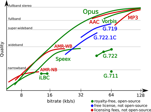 Illustration of the quality of different codecs