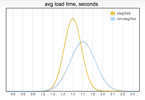 normal distributions with and without etagify