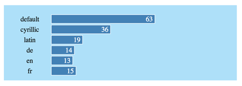 Chart comparing file sizes of Open Sans subsets when gzipped. Full font, 63 KB. Cyrillic, 36 KB. Latin, 19 KB. German, 14 KB. English, 13 KB. French, 15 KB.