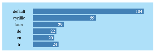 Chart comparing file sizes of Open Sans subsets. Full font, 104 KB. Cyrillic, 59 KB. Latin, 29 KB. German, 22 KB. English, 20 KB. French, 24 KB.