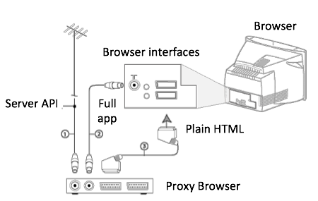 Proxy pattern explained through a TV set metaphor