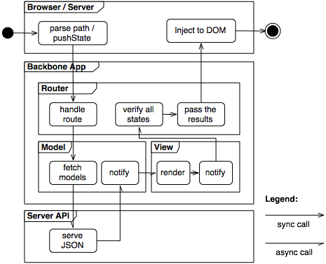 Sample Backbone layers