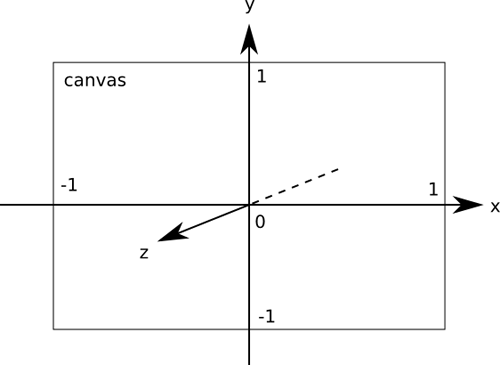 The WebGL canvas coordinate system.