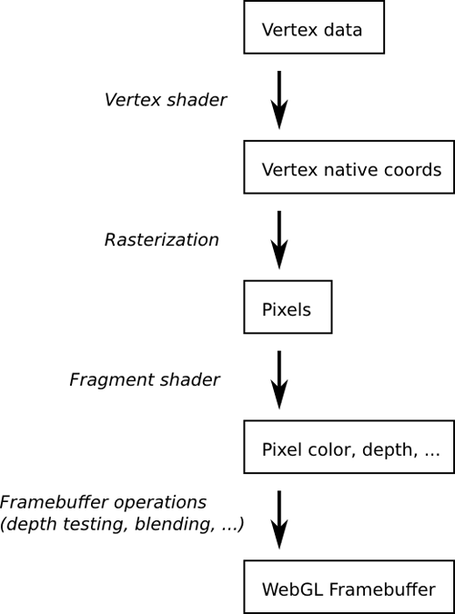 The WebGL rendering pipeline
