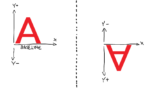 Y-axis comparison