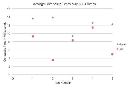 compositeTimes