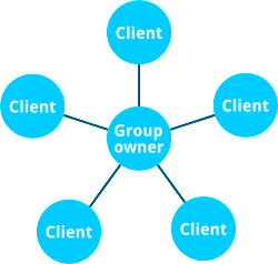 Wi-Fi Direct diagram