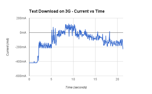 Text over 3G