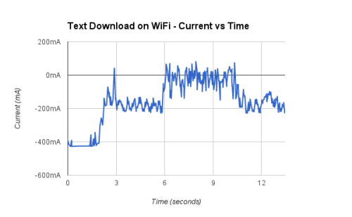 Text over WiFi