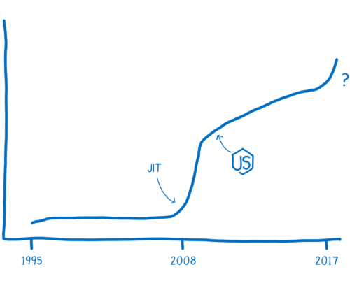 A graph showing another performance spike in 2017 with a question mark next to it