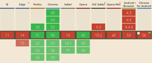 KeyboardEvent.code Browser Usage, February 2017. Firefox and Blink-based browsers like Chrome and Opera support it. Safari will support it in the next version. Internet Explorer, Edge and most mobile browsers do not.