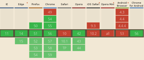 KeyboardEvent.key Browser Usage, February 2017. All desktop browsers except Safari support the property. Next version of Safari will support it though.