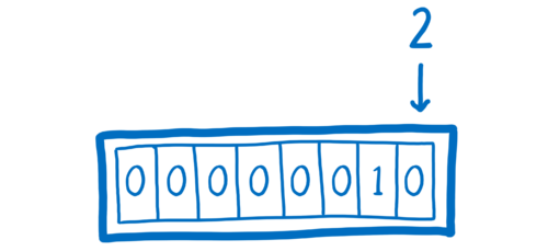 The number two, converted to binary 00000010 and put inside the boxes