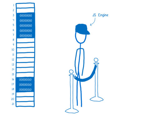 A column of boxes with a rope in front of it and the JS engine standing at that rope like a bouncer