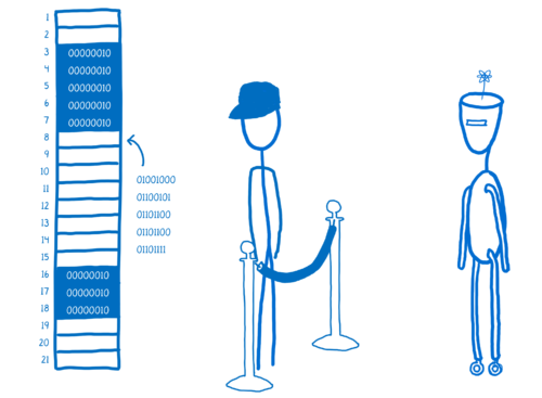 The JS engine finding space for the binary in the column of boxes