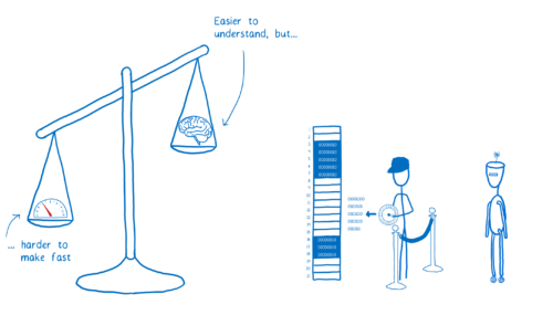 A balancing scale showing that automatic memory management is easier to understand, but harder to make fast
