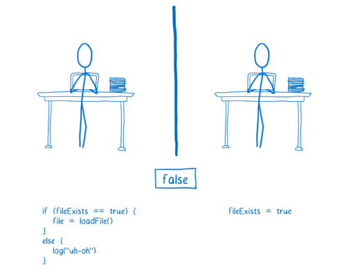Two threads working on some code. Thread 1 is loading a file if fileExists is true, and thread 2 is setting fileExists