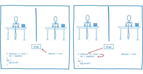 Diagram showing thread 2 going first and file load succeeding