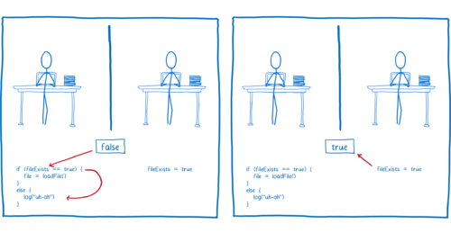 Diagram showing thread 1 going first and file load failing