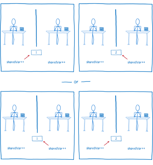 Diagram showing two threads incrementing a variable in turn