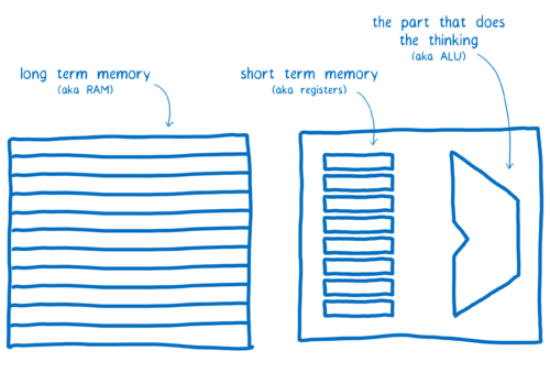 Drawing of a CPU and RAM