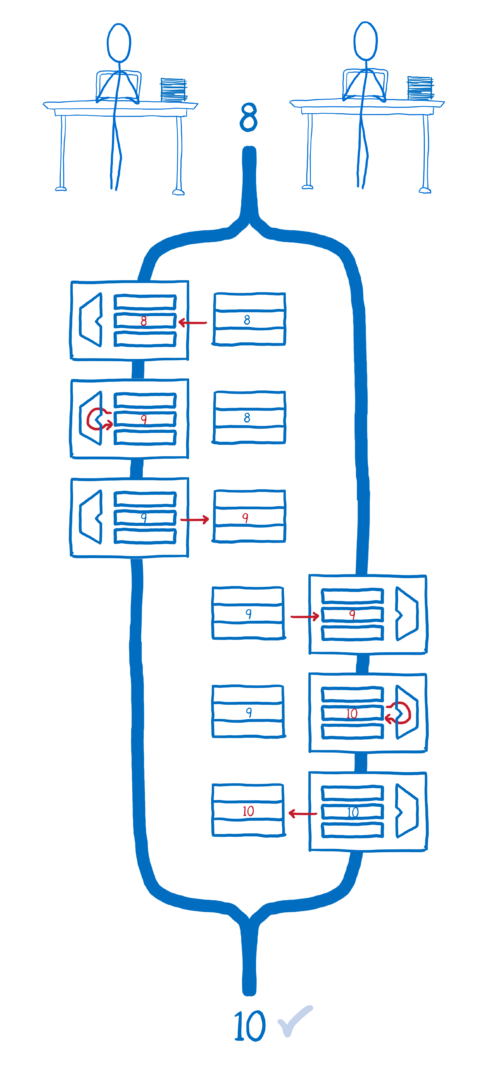 Flow chart showing instructions happening sequentially on one thread, then the other