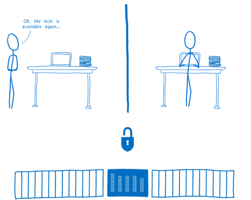 Thread 1 is notified that the lock is available