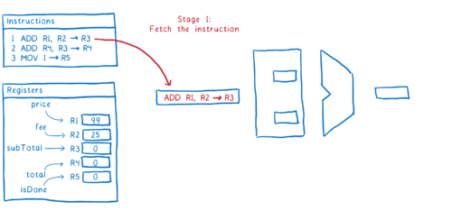 Pipeline Stage 1: fetch the instruction