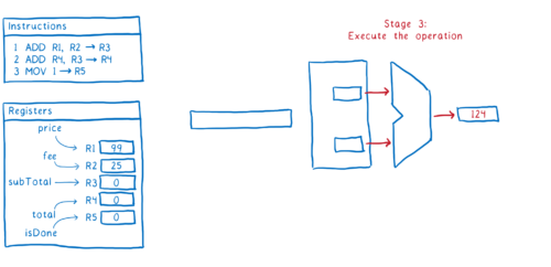 Pipeline Stage 3: Execute the operation