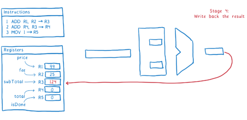 Pipeline Stage 4: Write back the result