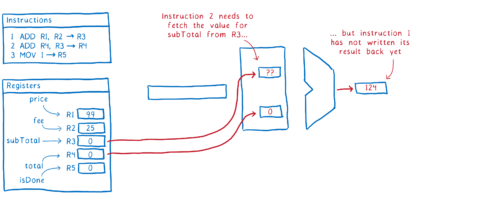 Diagram of a data hazard in the pipeline