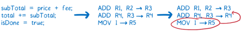 Drawing of line 3 of the assembly code being moved between lines 1 and 2 