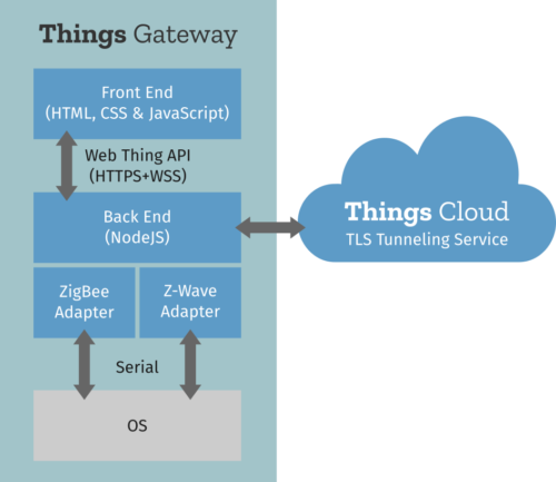 Things Gateway diagram 