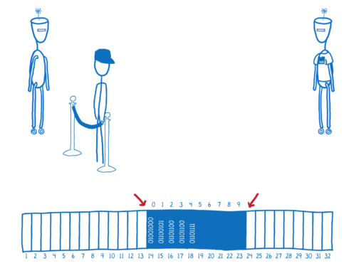 Red arrows pointing to the boundaries of the memory object