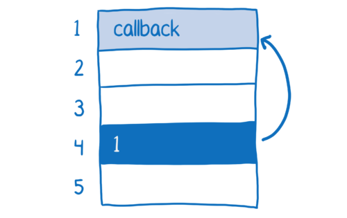 Function pointer at memory address 4 points to the callback at memory address 1