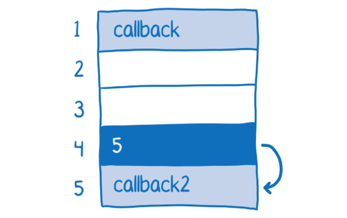 Function pointer at memory address 4 changes to point to callback2 at memory address 4