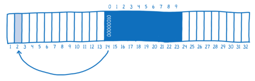 Function pointer in WebAssembly memory pointing to function
