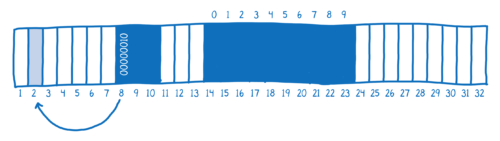 Another region of memory is added, distinct from WebAssembly memory, which contains the function pointer