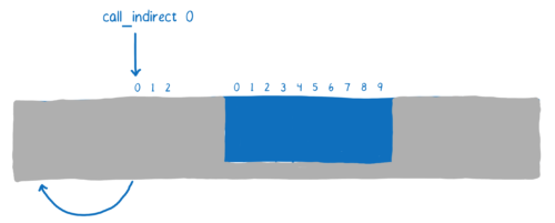 call_indirect points to the first element of the obfuscated array, which in turn points to the function