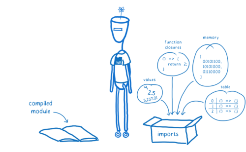Different kinds of imports going into the imports box