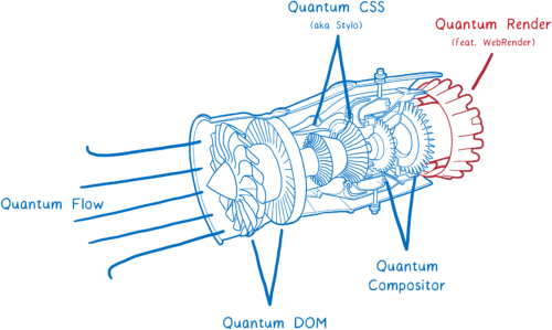 标注了不同 Project Quantum 项目的喷气发动机图