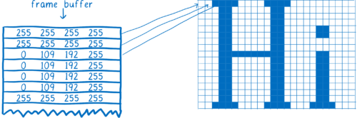 A stack of memory addresses with RGBA values that are correlated to squares in a grid (pixels)