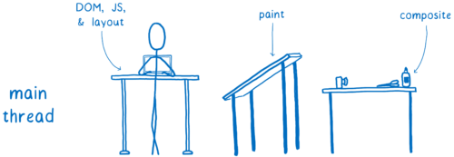 Main thread doing DOM, JS, and layout, plus paint and composite