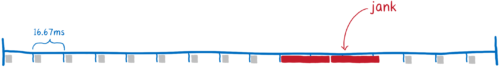 Frame timeline with a few frames that go over the frame budget, causing jank