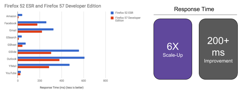 Comparing response times for targeted web apps in Firefox