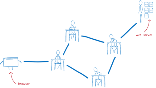 image of client and server on opposite ends of the network