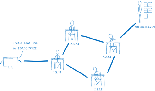 network with IP addresses