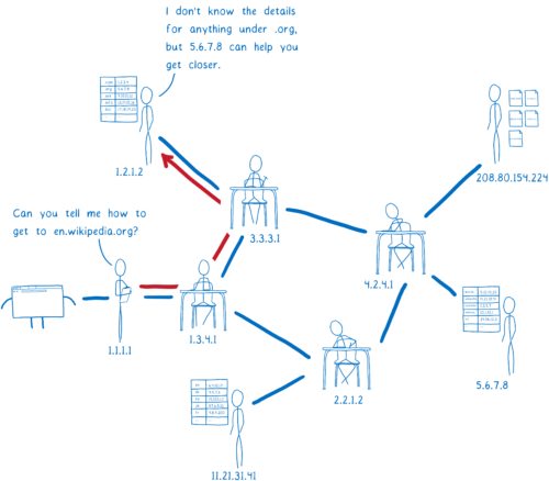 resolver talking to Root DNS