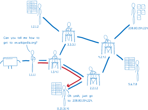 resolver talking to authoritative DNS