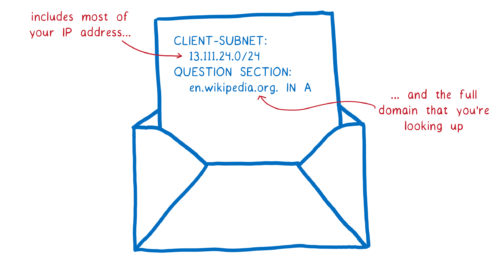 DNS request